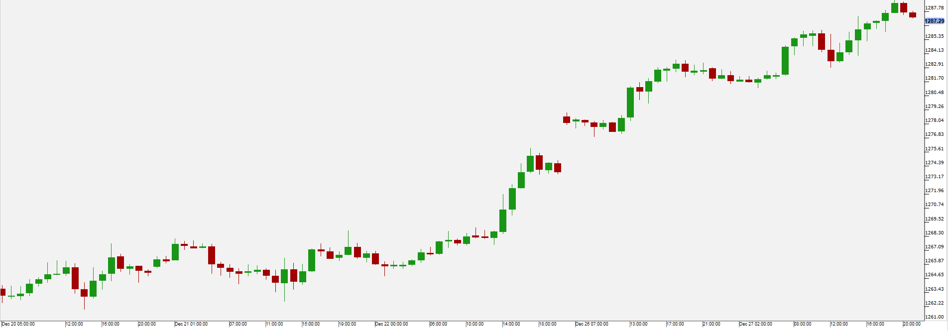 Gold Chart