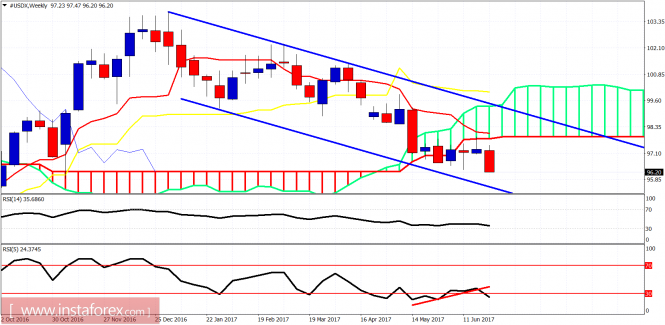 USD Weekly Chart