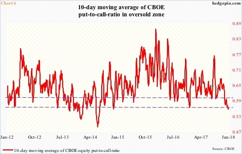 CBOE equity put-to-call ratio, 10-day average