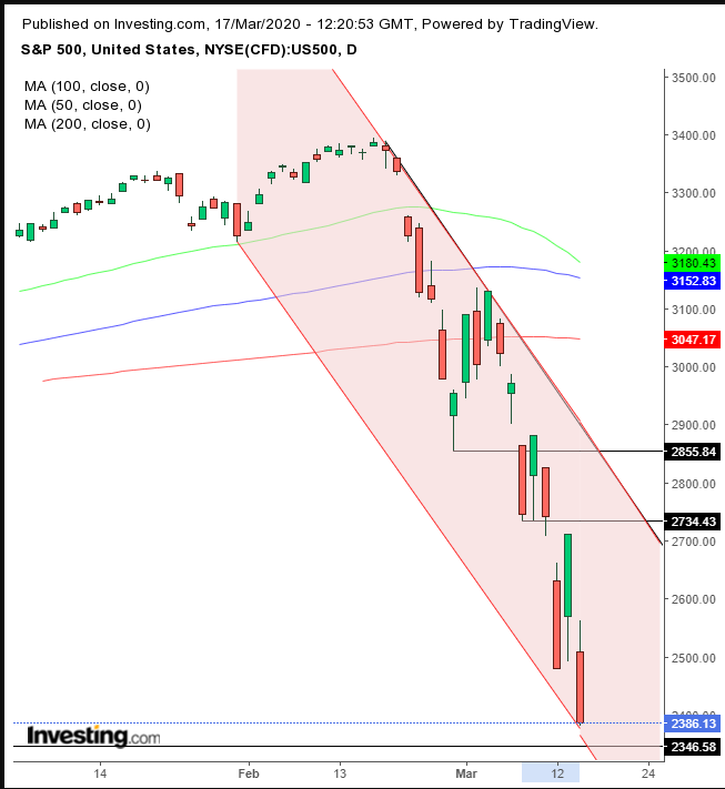 S&P 500 Daily Chart