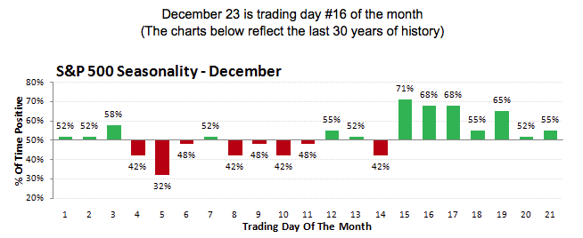 S&P 500 Seasonality - December