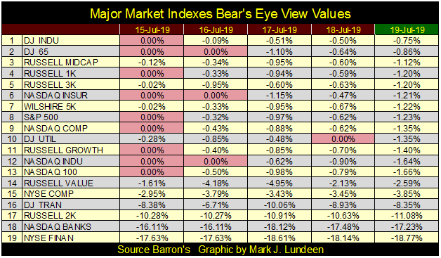 Major Market Indexes BEV Values