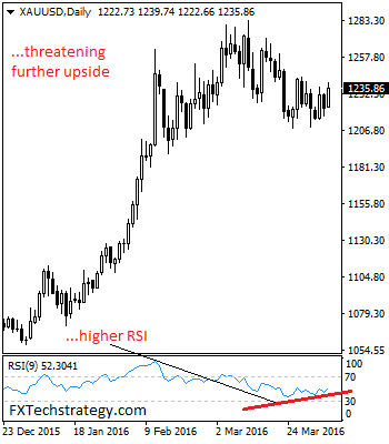 XAU/USD Daily Chart