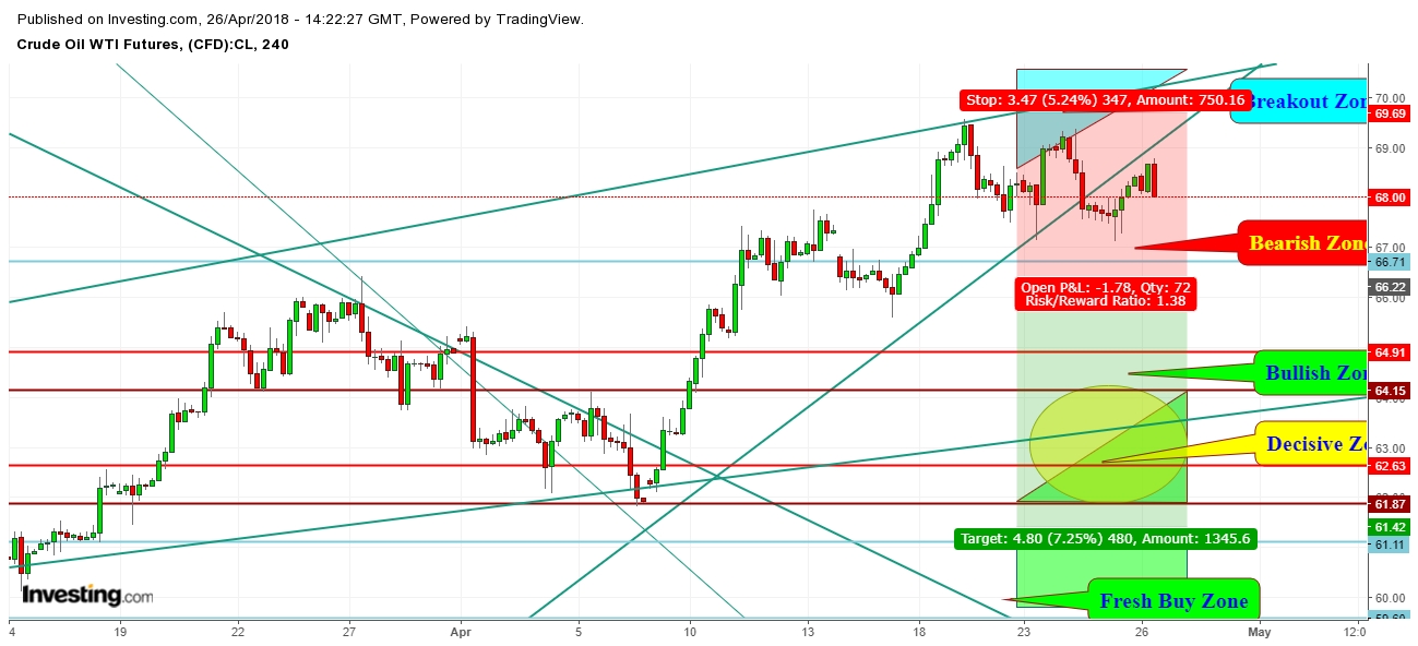 WTI Crude Oil Futures 4 Hr. Chart - Expected Trading Zones