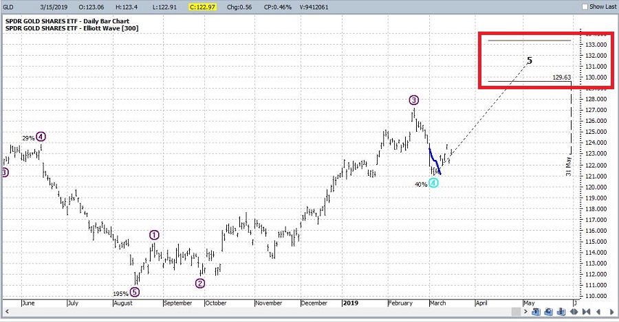 GLD With Elliott Wave Count