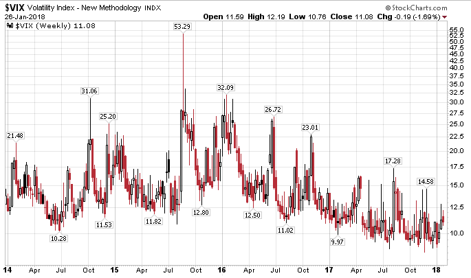 VIX Weekly Chart