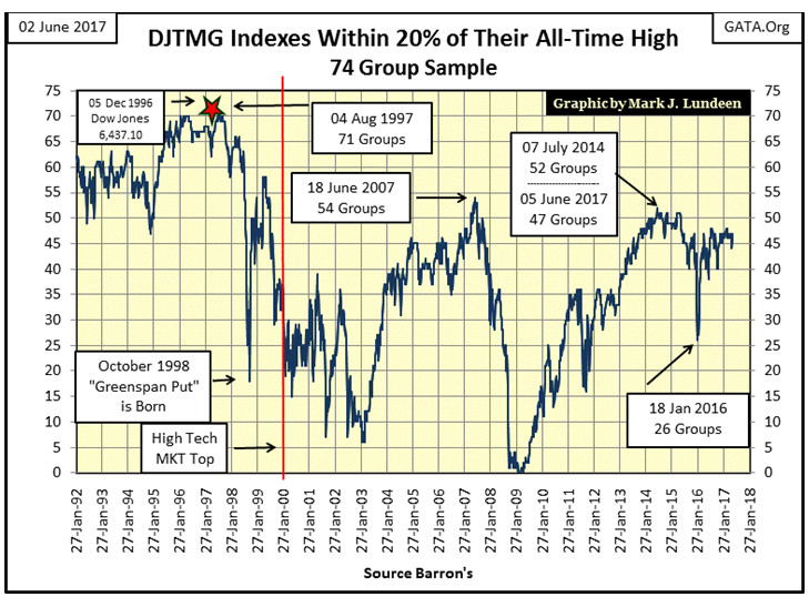 DJTMG Indexes Within 20% Of Their All Time High 74 Group Sample