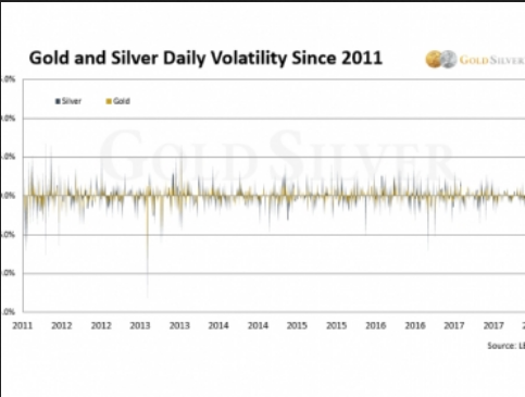 Gold & Silver Daily Volatility Since 2011