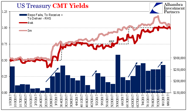 US Treasury CMT Yields