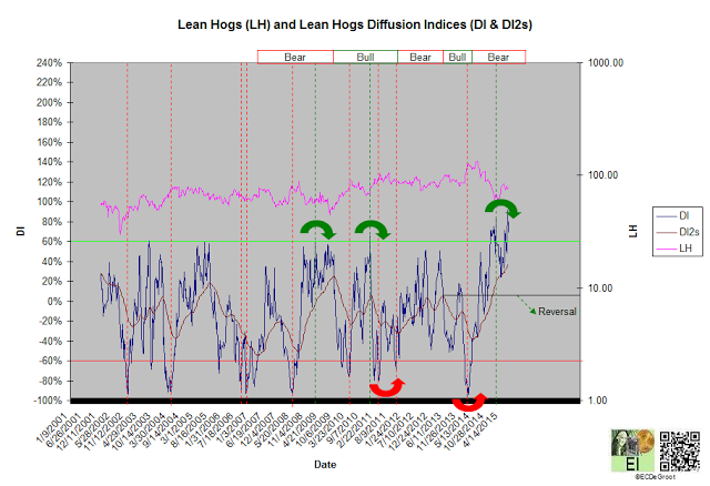 Lean Hogs With Diffusion Indices