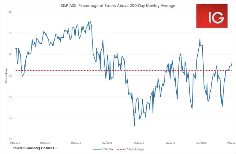 S&P ASX Percentage