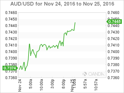 AUD/USD Chart