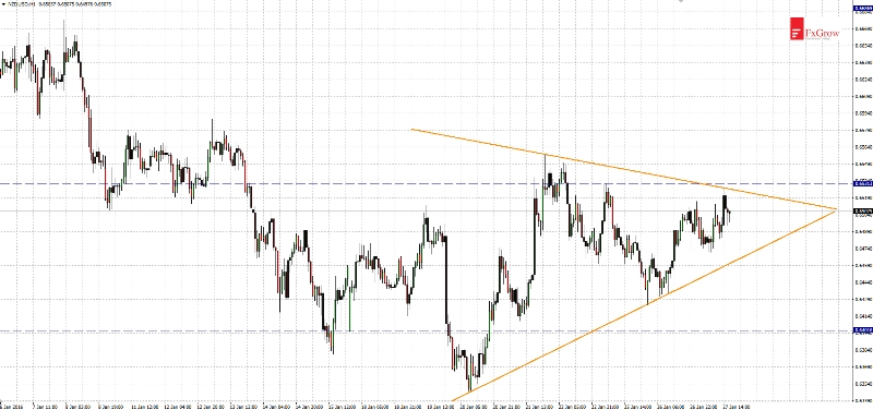 NZD/USD H1 Chart
