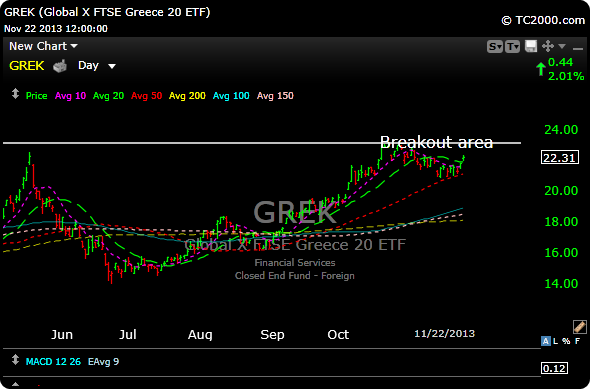 Global X FTSE Greece 20 ETF