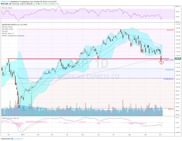 American Express Daily Chart