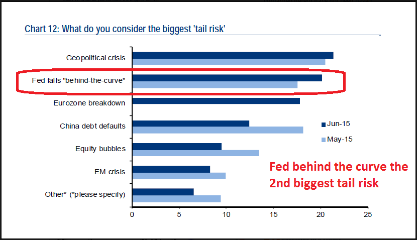 Biggest Market Tail-Risks