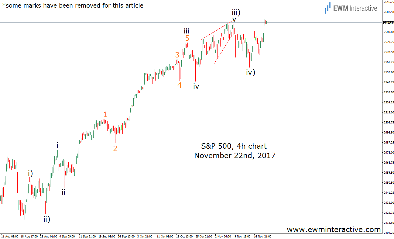 S&P 500 4h Chart