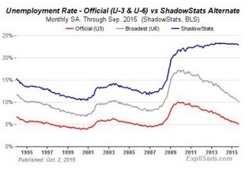 Unemployment Rates Chart