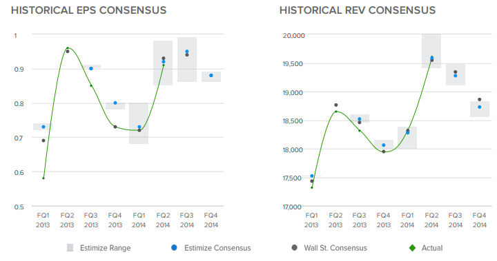 Historic Earnings And Revenue