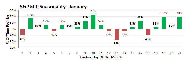 S&P 500 Seasonality - January