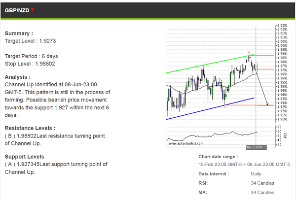 GBP/NZD Daily Chart