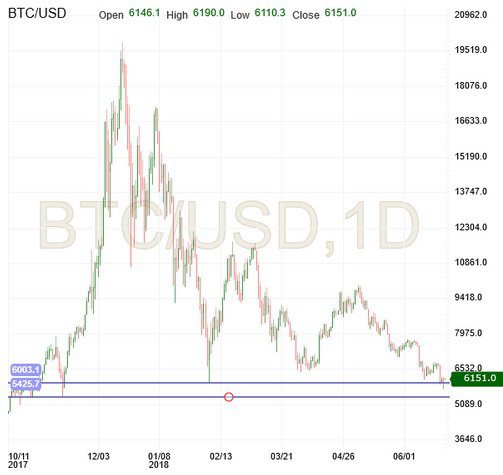 BTC/USD D1 Chart