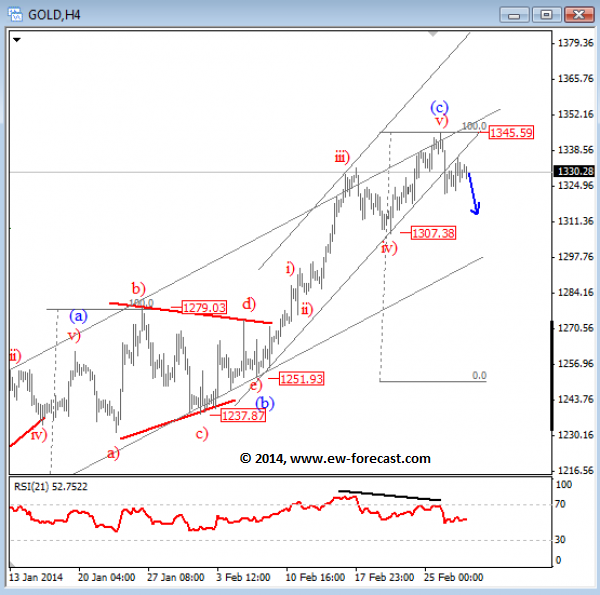 Gold - Elliott Wave