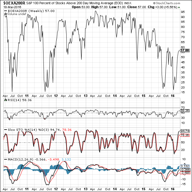 OEXA200R Weekly 2010-2016