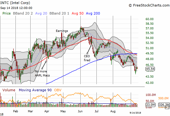 INTC created a hammer bottom well below its lower Bollinger Band
