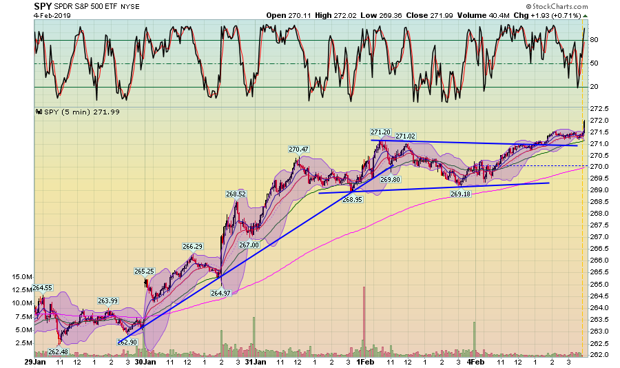 SPY 5 Min Chart