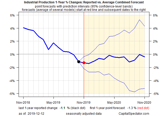 Industrial Production 1 Yr % Changes