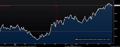 Bovespa