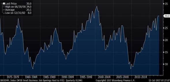 NFIB Small Business Job Openings Hard To Fill