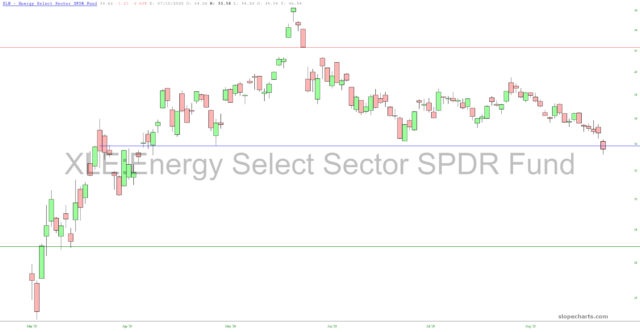 XLE Chart.