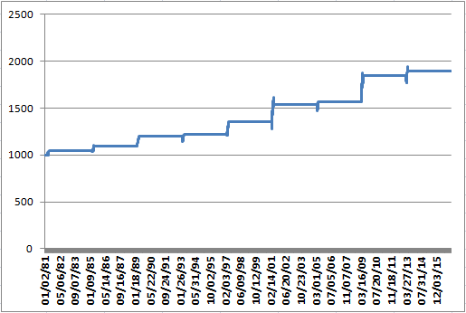 Post-Election S&P Midcap 400 Returns: April/May