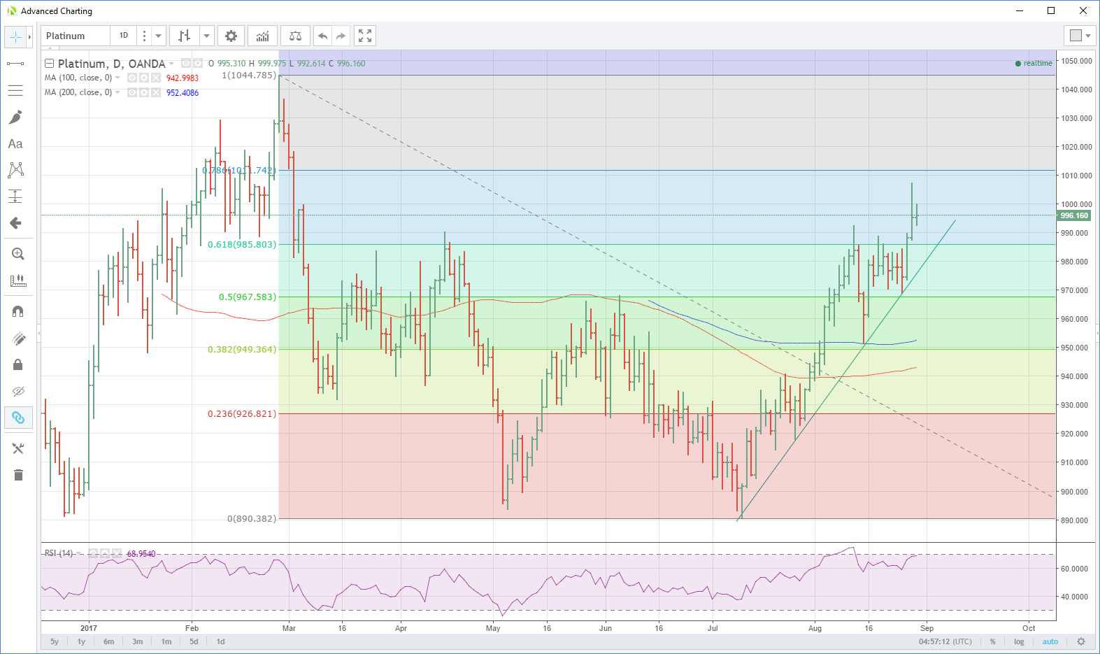 Platinum Daily Chart