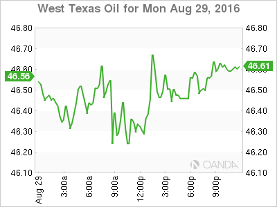 West Texas Oil Daily Chart