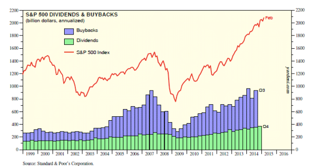 S&P 500 Dividends and Buybacks 1999-Present