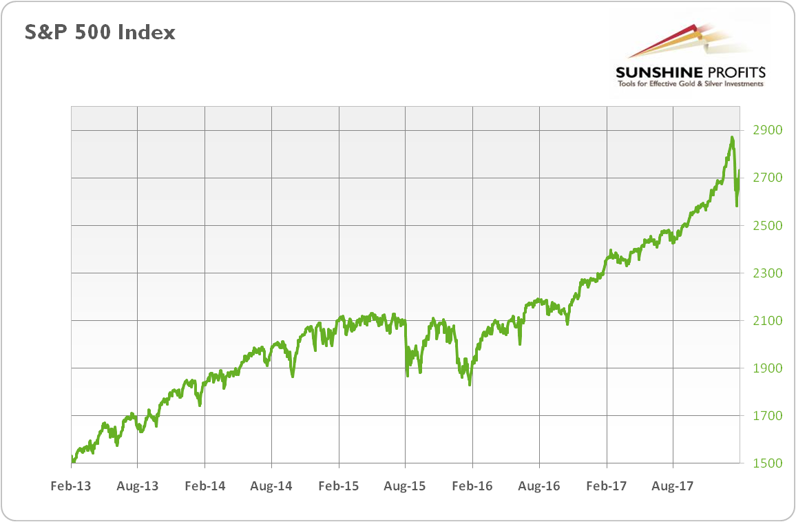 S&P 500 Index