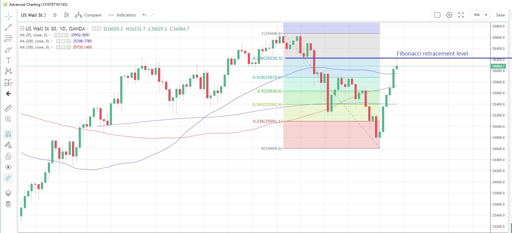 US30USD Daily Chart