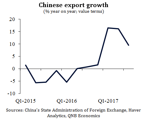 Chinese Export Growth
