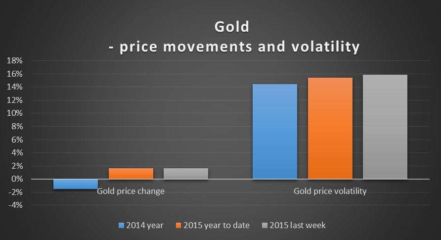 Gold Price And Volatility