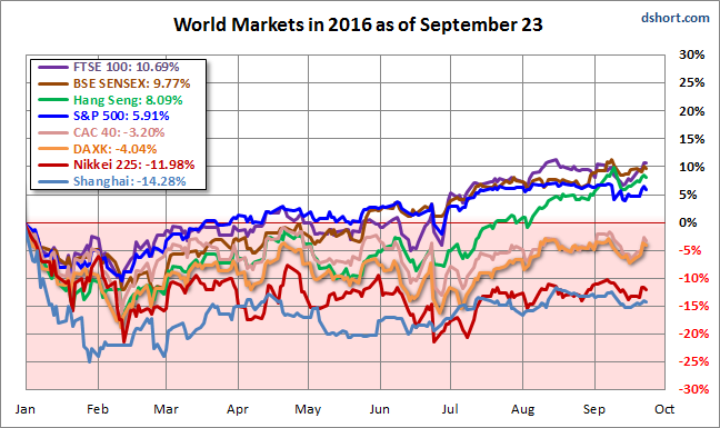 World Markets in 2016 as of September 23