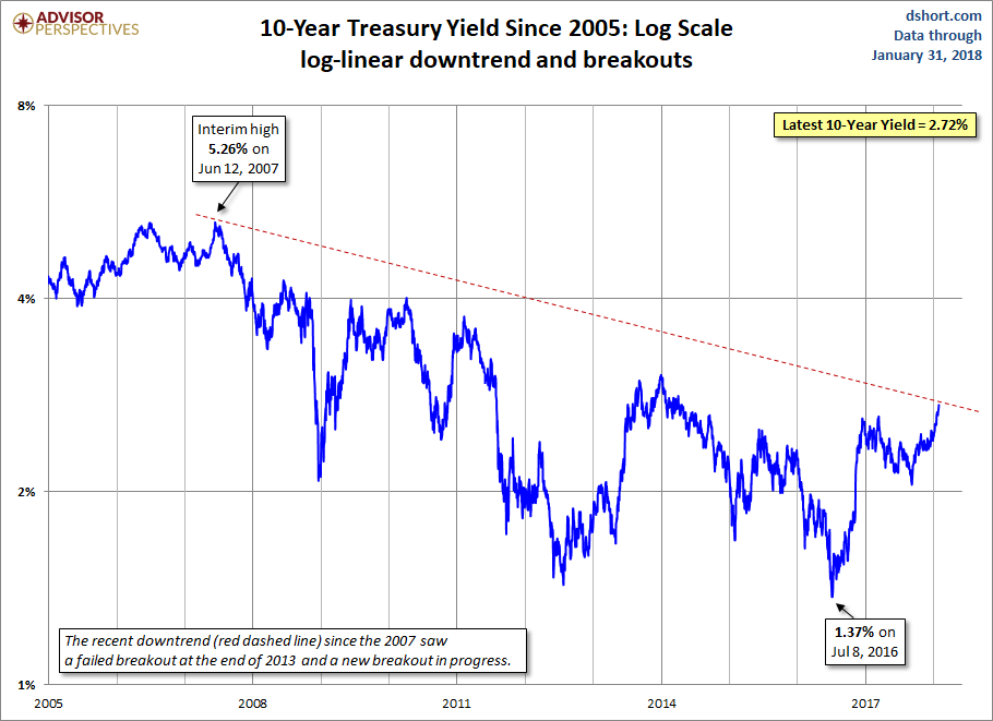 10-Year Treasury Yield Since 2005