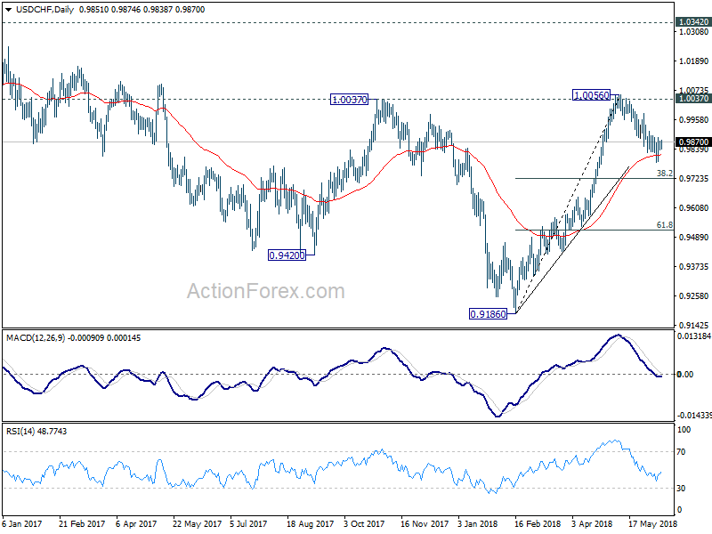 USD/CHF Daily Chart