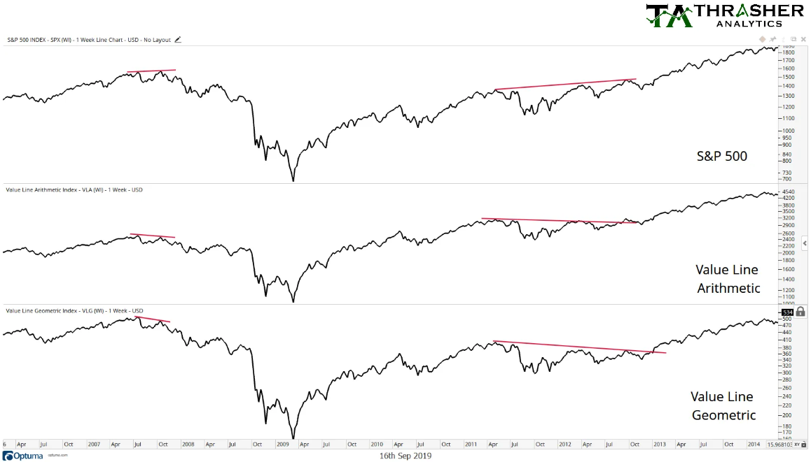 S&P 500 (top) And Value Line Divergences