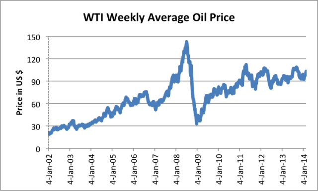 WTI Weekly average oil price