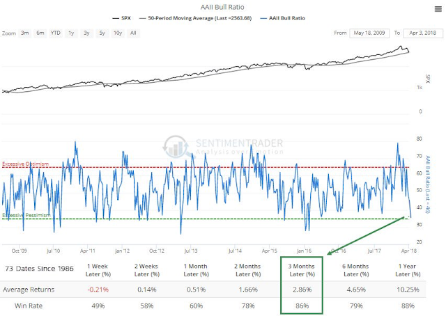 AAII Bull Ratio