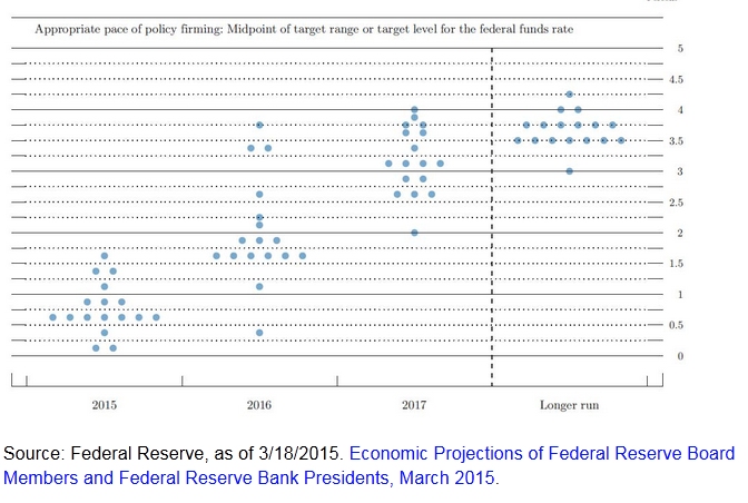 The Federal Reserve's Summary Of Economic Projections