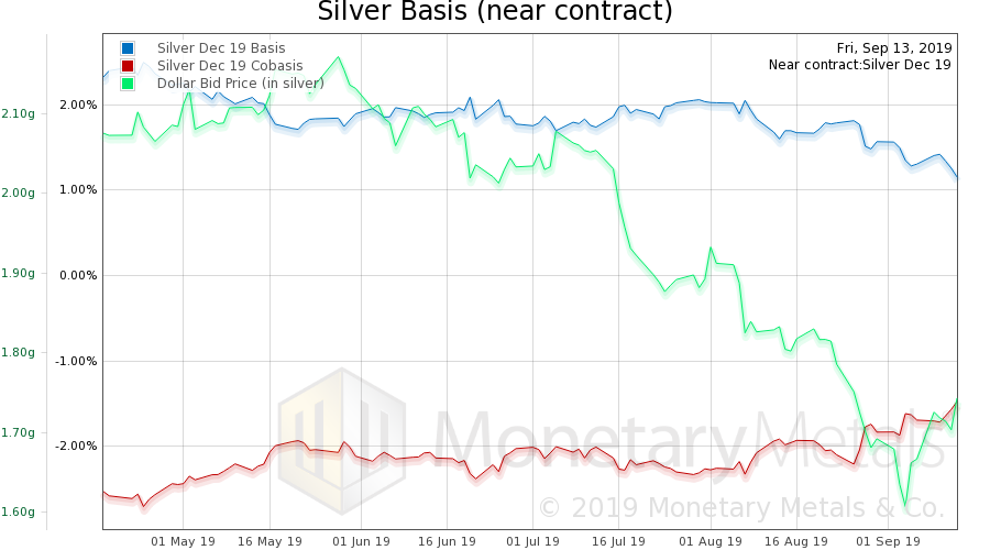 Silver Basis (Near Contract)